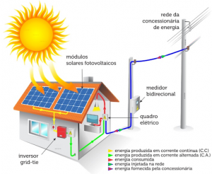 homologação de sistemas fotovoltaicos