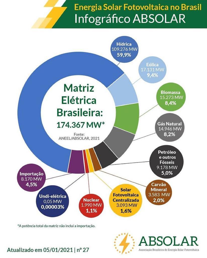 energia renovável no brasil